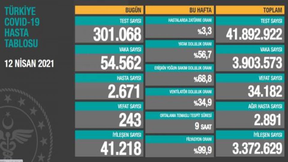 Serhatın Sesi / Serhat Diyarından Haberler / Türkiye'de 12 Nisan günü koronavirüs nedeniyle 243 kişi vefat etti, 54 bin 562 yeni vaka tespit edildi