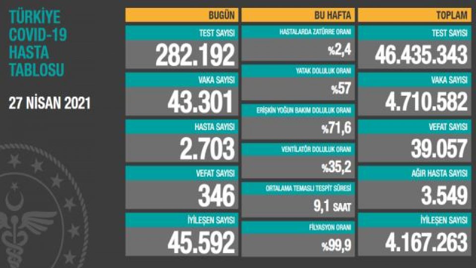 Serhatın Sesi / Serhat Diyarından Haberler / Vaka Sayısı yeniden   40 bin üzerine çıktı.