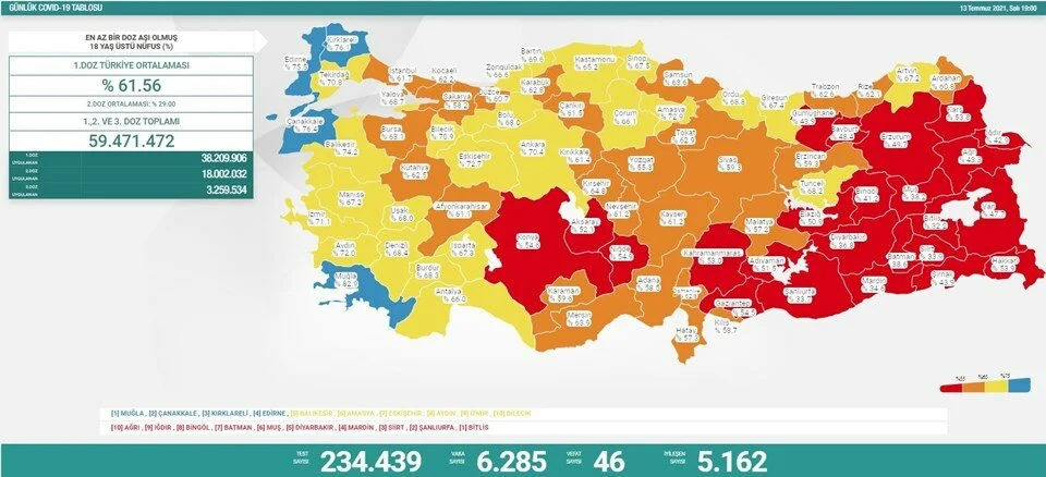 Serhatın Sesi / Serhat Diyarından Haberler / Türkiye'de 13 Temmuz günü koronavirüs nedeniyle 46 kişi vefat etti, 6 bin 285 yeni vaka tespit edildi