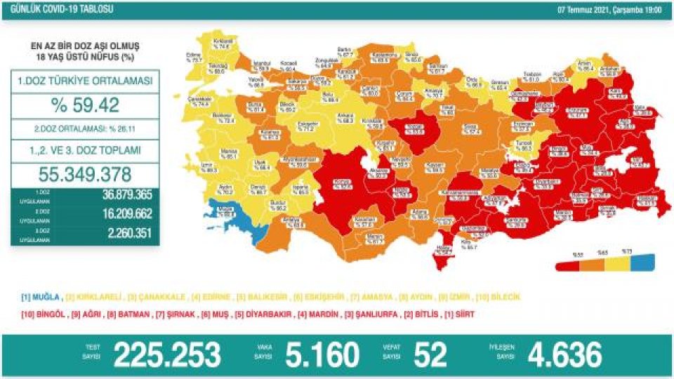 Serhatın Sesi / Serhat Diyarından Haberler / Türkiye'de 7 Temmuz günü koronavirüs nedeniyle 52 kişi vefat etti, 5 bin 160 yeni vaka tespit edildi